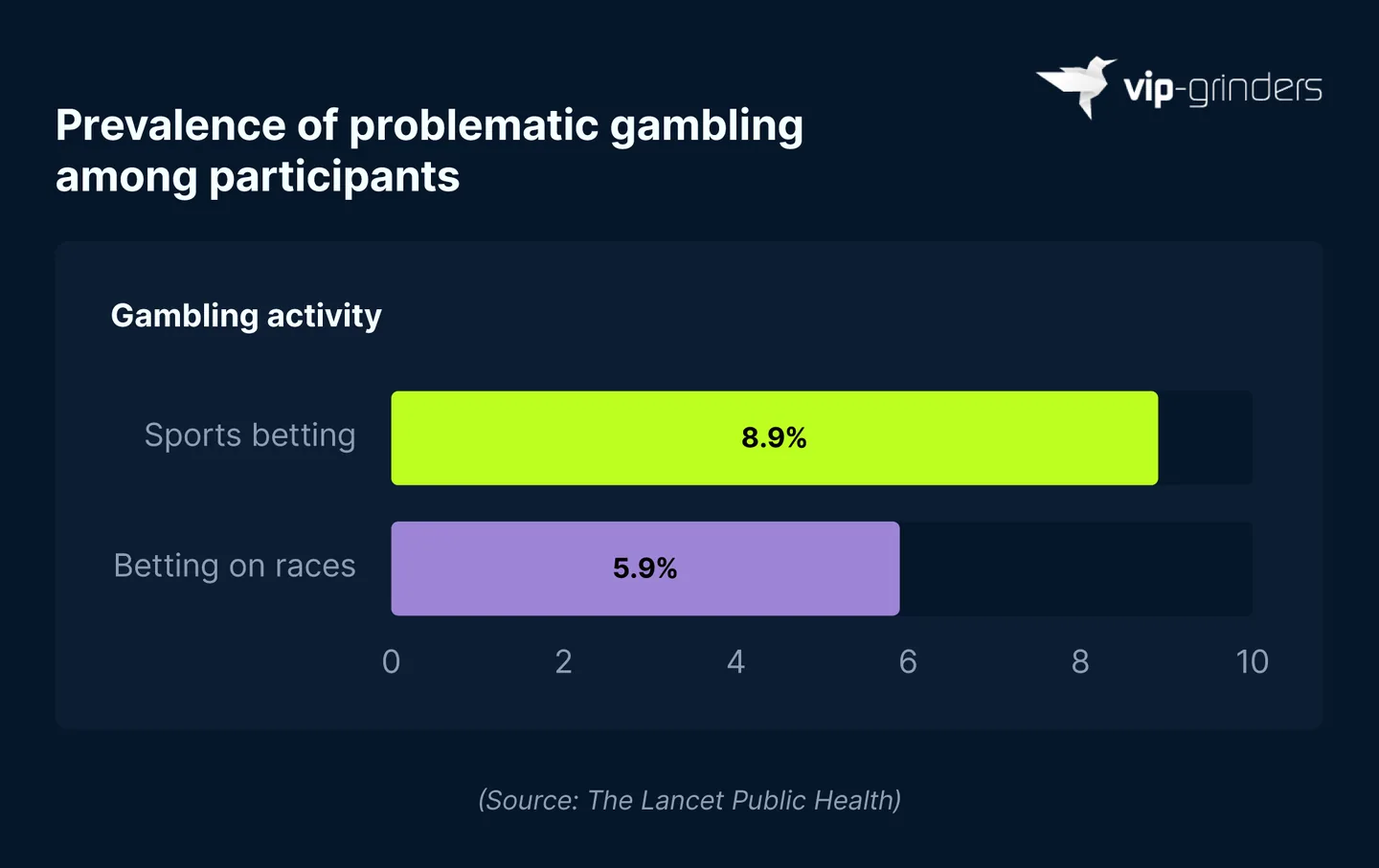 Problematic Gambling in Sports and Race Betting Worldwide Horizontal bar chart showing the global prevalence of problematic gambling among participants: 8.9% for sports betting and 5.9% for betting on races. Source: The Lancet Public Health. VIP-Grinders Gambling Addiction Statistics 2026.