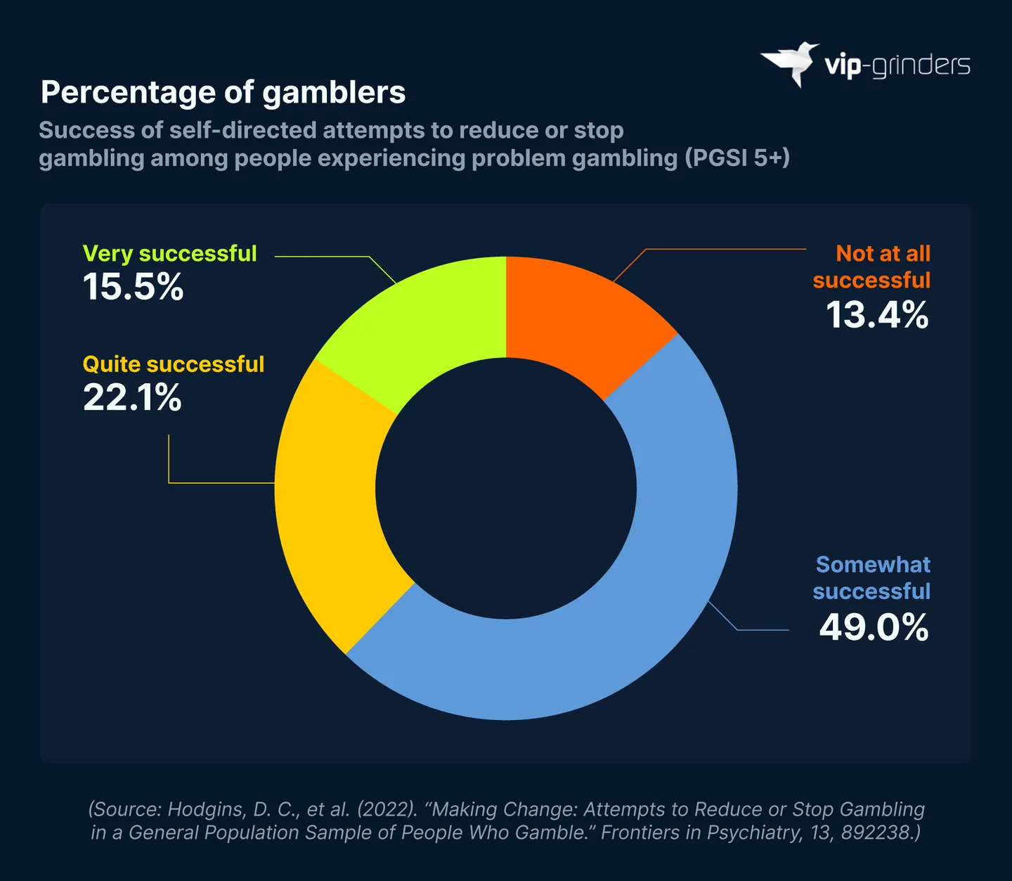 Success of Attempts to Stop Gambling Without Treatment Doughnut chart showing how people with a PGSI score of five or more rated their own attempts to reduce or stop gambling: 15.5% very successful, 22.1% quite successful, 49.0% somewhat successful and 13.4% not at all successful. Source: Hodgins et al. (2022), Frontiers in Psychiatry. VIP-Grinders Gambling Addiction Statistics 2026.