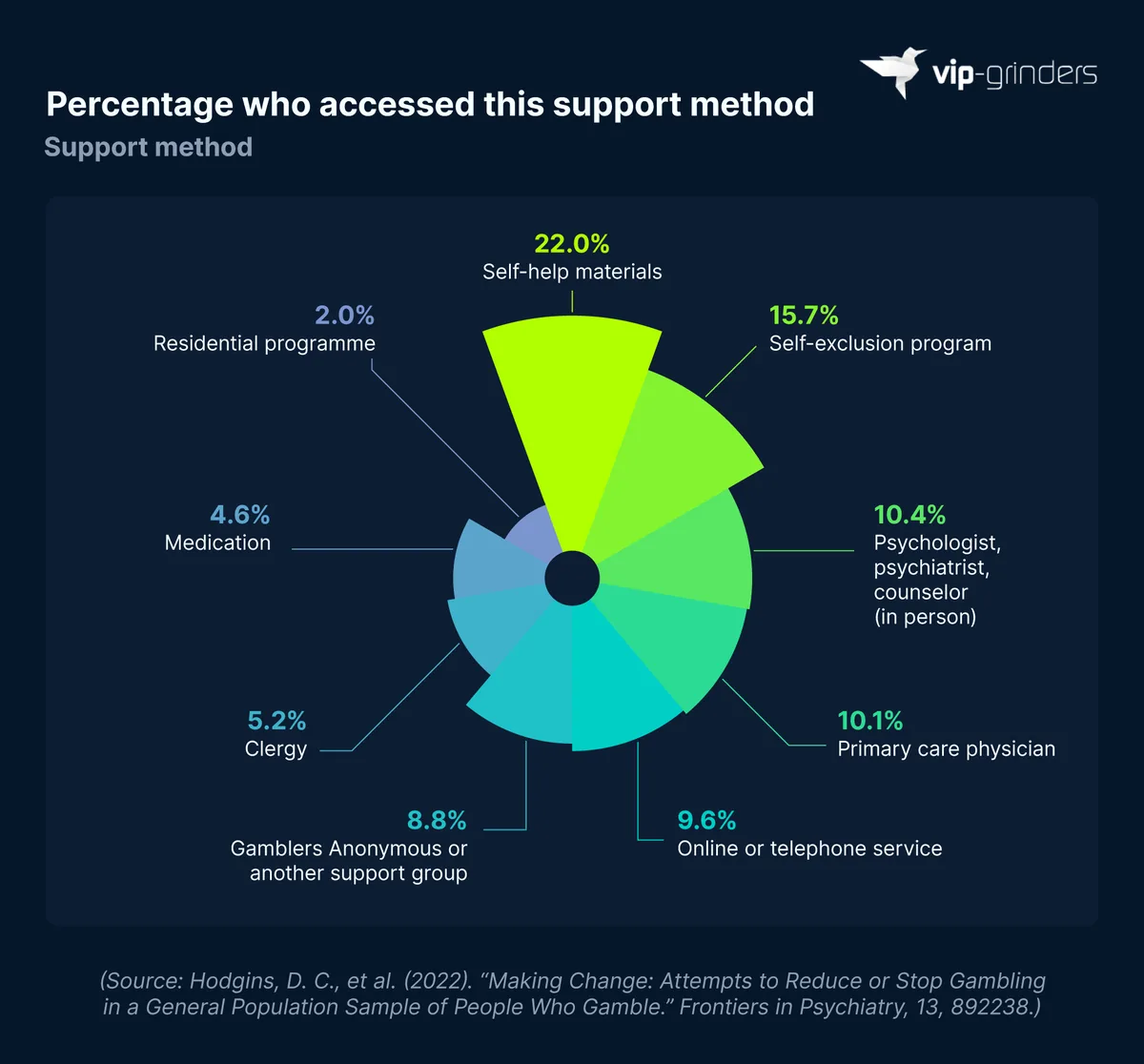 Support Methods Used to Reduce or Stop Gambling Radial bar chart showing the support methods people used to reduce or stop gambling, led by self help materials (22.0%), self exclusion programs (15.7%) and in person psychologists, psychiatrists or counselors (10.4%). Source: Hodgins et al. (2022), Frontiers in Psychiatry. VIP-Grinders Gambling Addiction Statistics 2026.