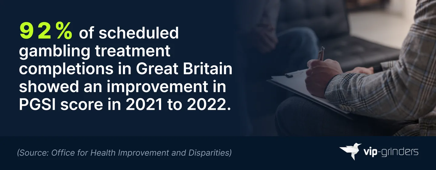 Gambling Treatment Outcomes in Great Britain Infographic showing that 92% of scheduled gambling treatment completions in Great Britain showed an improvement in PGSI score in 2021 to 2022. Source: Office for Health Improvement and Disparities. VIP-Grinders Gambling Addiction Statistics 2026.