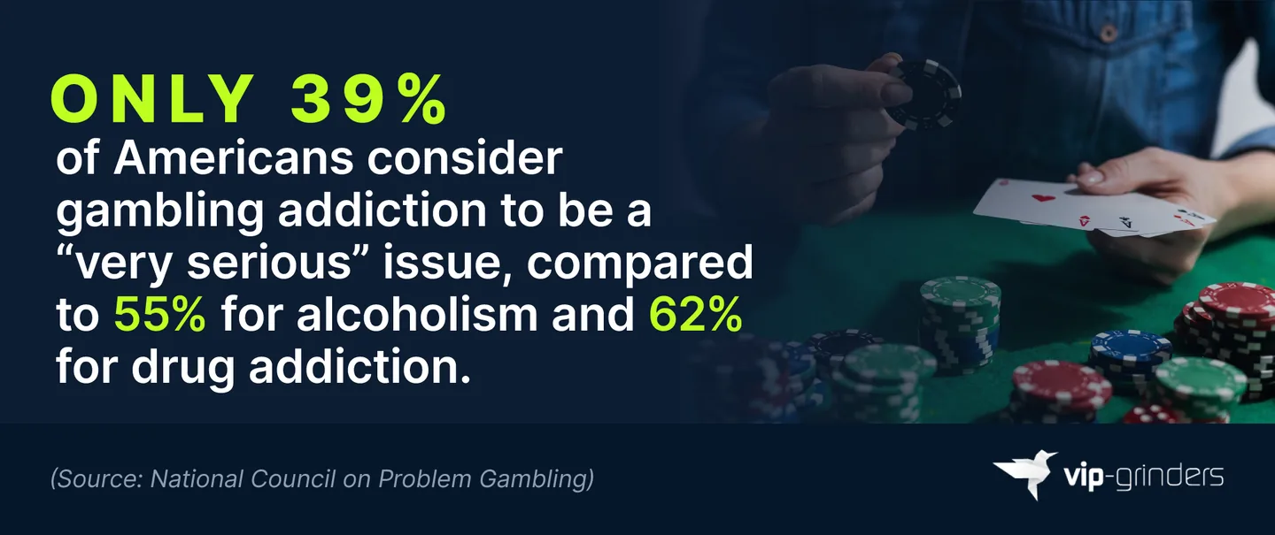 How Seriously Americans Rate Gambling Addiction Infographic showing that only 39% of Americans consider gambling addiction a very serious issue, compared with 55% for alcoholism and 62% for drug addiction. Source: National Council on Problem Gambling. VIP-Grinders Gambling Addiction Statistics 2026.