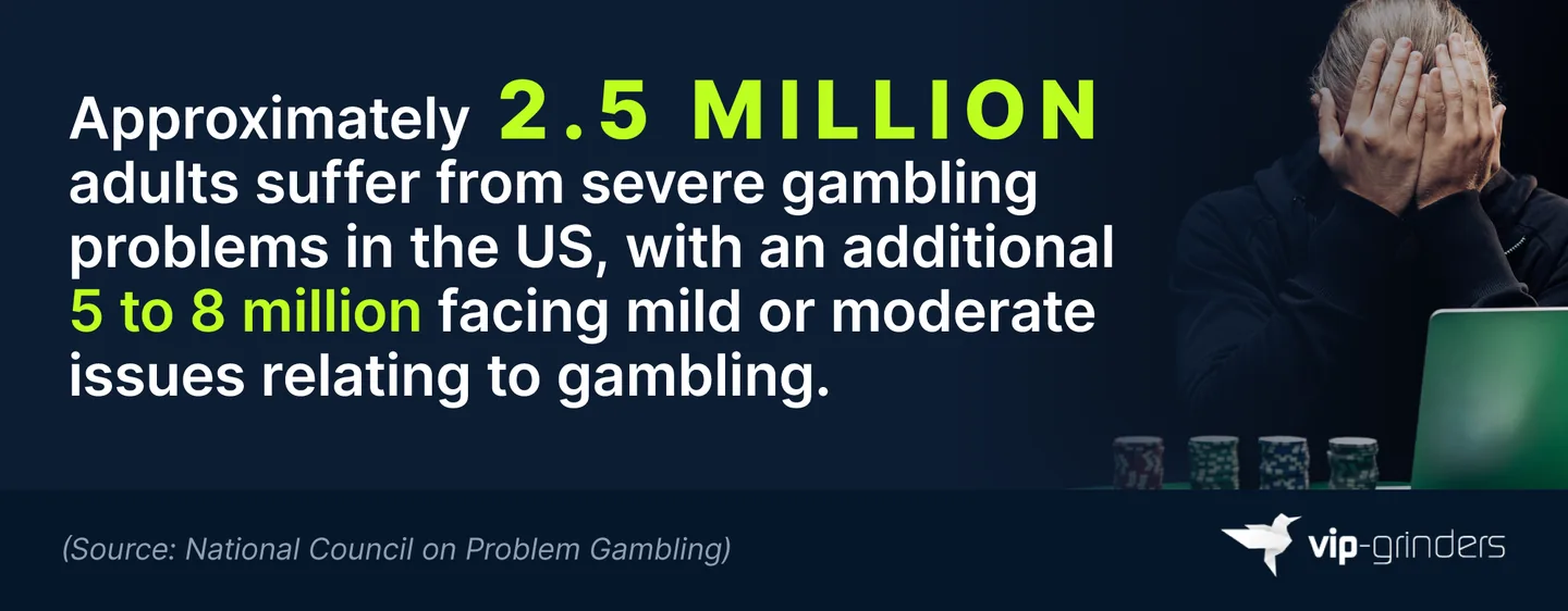 US Adults With Gambling Problems Infographic showing that approximately 2.5 million US adults have severe gambling problems, with a further 5 to 8 million facing mild or moderate gambling problems. Source: National Council on Problem Gambling. VIP-Grinders Gambling Addiction Statistics 2026.