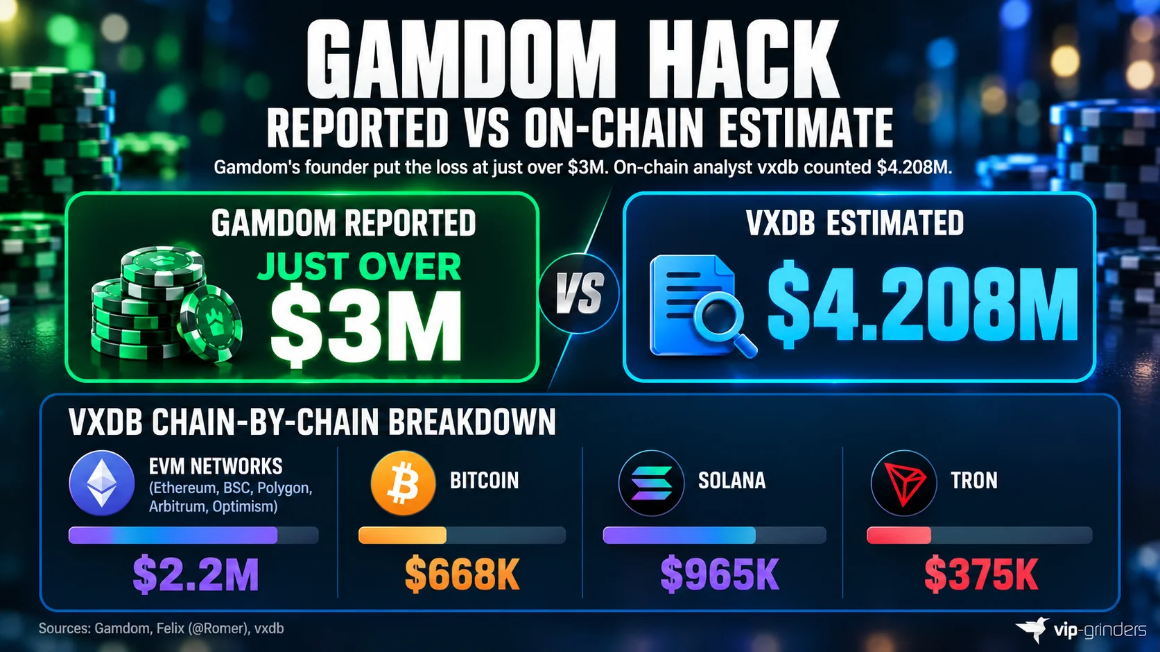 Gamdom hack: reported loss vs on-chain estimate Gamdom hack infographic comparing the founder's reported loss of just over $3M with vxdb's on-chain estimate of $4.208M, broken down as $2.2M on EVM networks, $668K Bitcoin, $965K Solana and $375K Tron