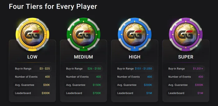 GGPoker GG World Festival 2026 four buy-in tiers showing buy-in ranges, number of events, average guarantees and leaderboard prizes for Low, Medium, High and Super tiers