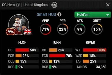 The full GGPoker Smart HUD popup with street-by-street stats GGPoker Smart HUD full popup showing VPIP, PFR, ATS and 3-bet rings with flop, turn and river c-bet, fold and showdown stats