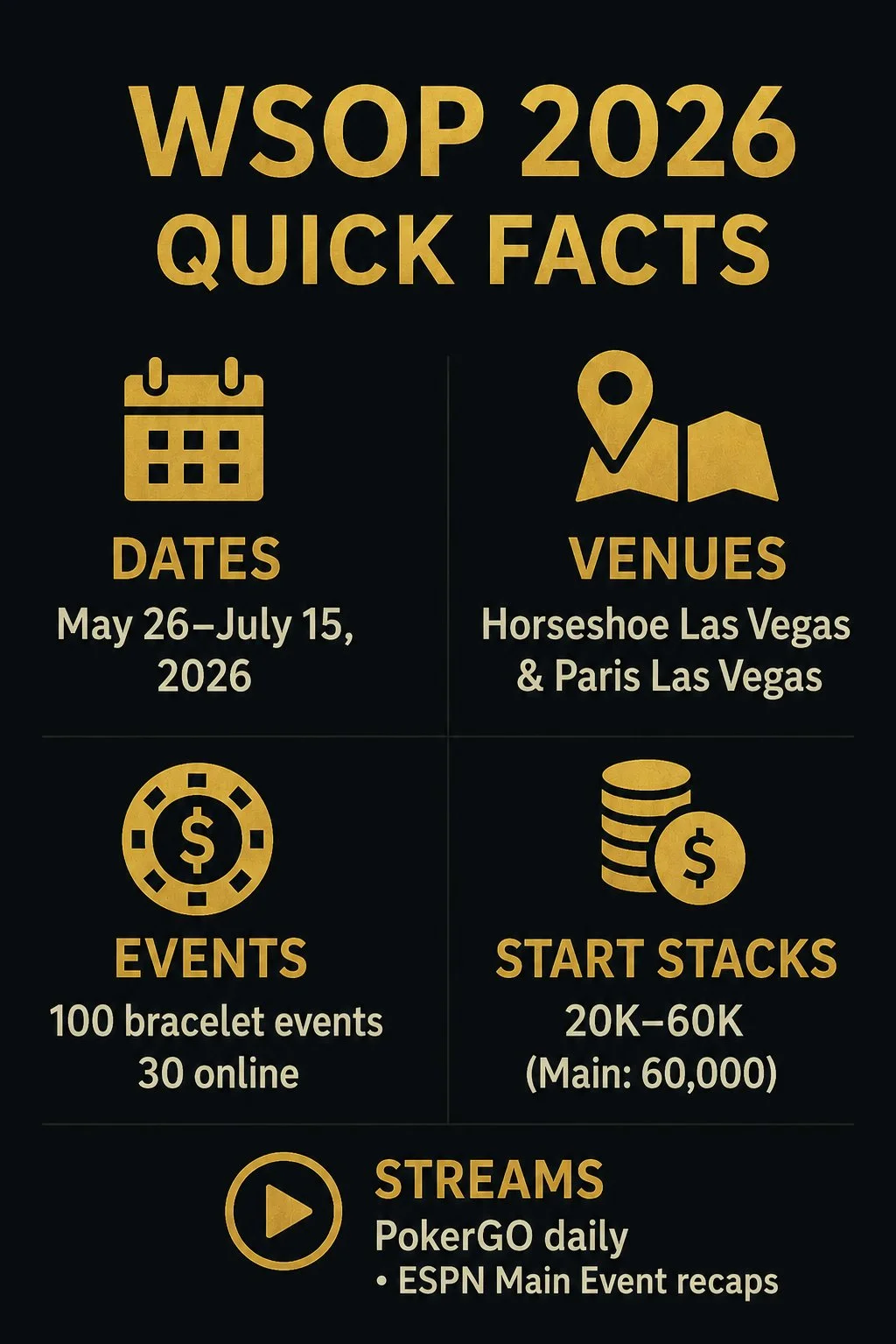 wsop-2026-quick-facts WSOP 2026 Quick Facts: May 26 to July 15 at Horseshoe and Paris Las Vegas, 100 bracelet events, $300M-plus in prizes, Main Event final table August 3 to 5 on ESPN
