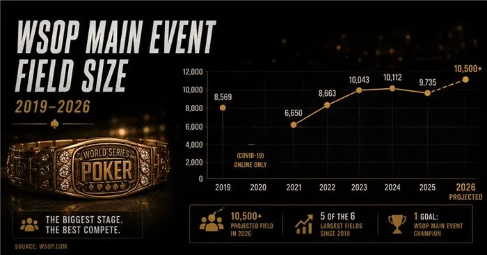 WSOP Main Event field sizes from 2019 to 2025 with 2026 projected at over 10500 entries