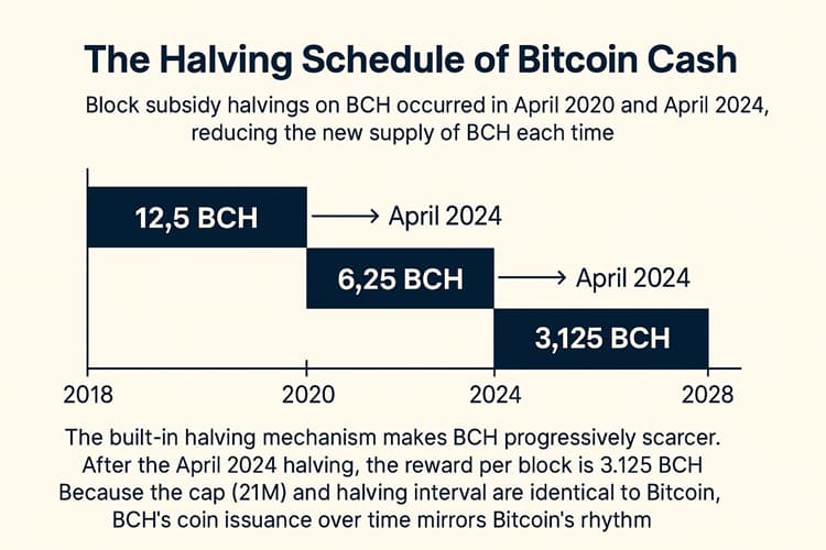BCH Halving Schedule