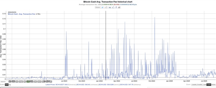 Bitcoin Cash Average Transaction Fees Historical Chart Bitcoin Cash Average Transaction Fees Historical Chart