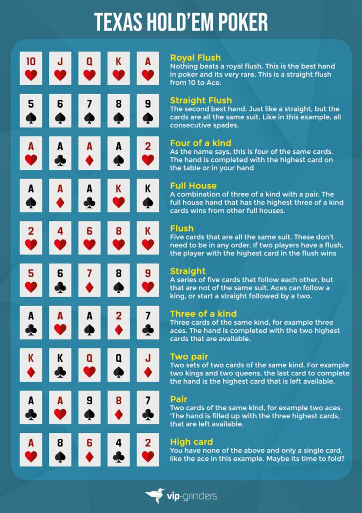 Texas Hold’em poker hand rankings chart from Royal Flush to High Card with card examples