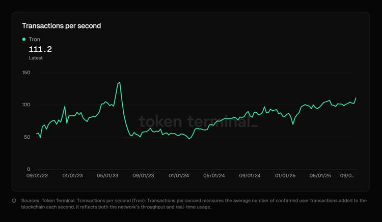Tron Transactions per Second Tron Transactions per Second