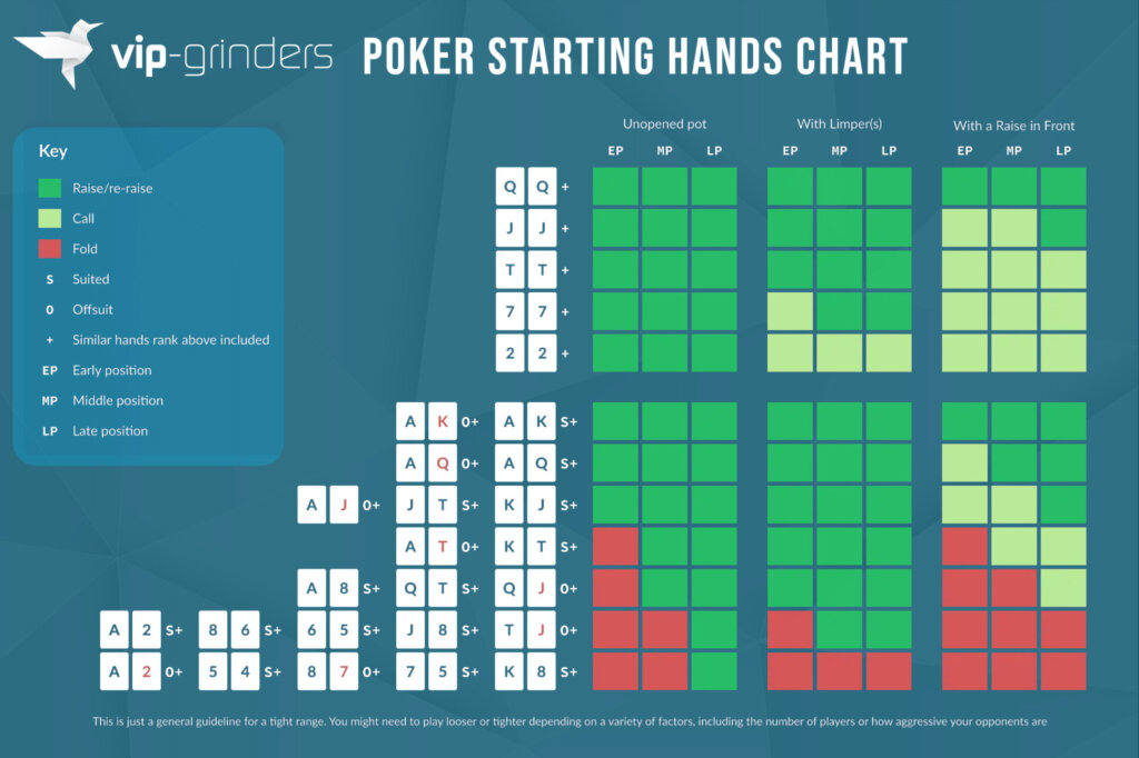 Texas Hold’em poker starting hands chart showing which hands to raise, call, or fold from early, middle, and late positions