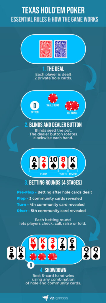 Texas Hold’em poker rules infographic showing the deal, blinds, betting rounds, and showdown explained with cards and chips