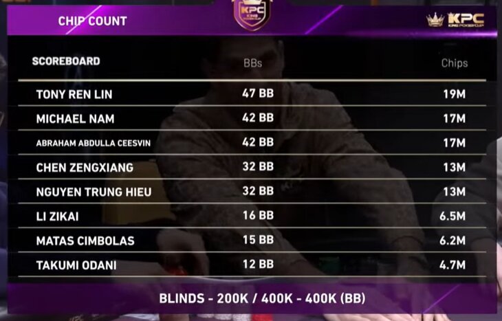 chips counts King Cup Final table