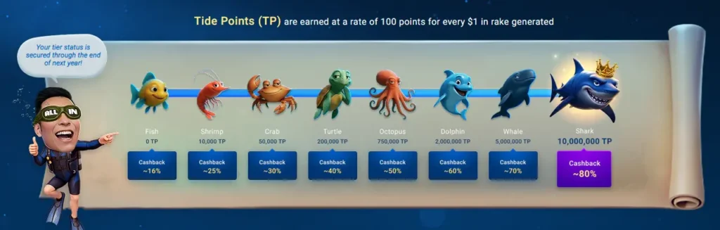 GGPoker Ocean Rewards Tier Breakdown