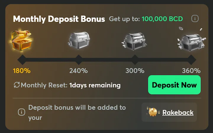 Měsíční depozitní bonus BCD na BC Game Měsíční depozitní bonus BC Game zobrazující úrovně 180%, 240%, 300% a 360% s až 100,000 BCD a měsíčním resetem