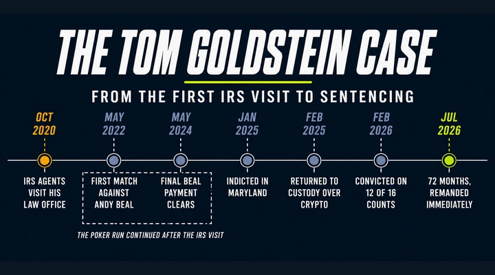 The Tom Goldstein Case Timeline Timeline of the Tom Goldstein case from the October 2020 IRS visit through his July 2026 sentencing to 72 months