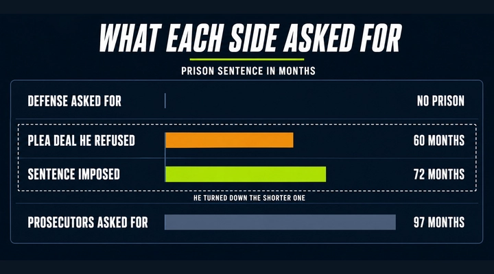 Tom Goldstein Sentence vs What Each Side Asked For Bar chart comparing the 72 month sentence Tom Goldstein received against the plea deal he refused and the longer sentence prosecutors sought