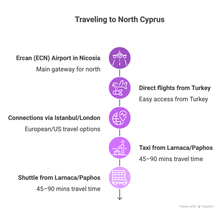 Infographic showing airport options and transfer routes to Chamada Poker in North Cyprus