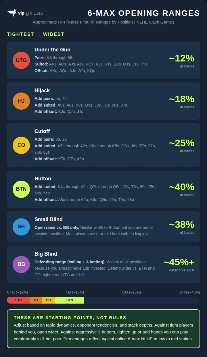 6-max NLHE opening ranges by position from UTG at 12% through Button at 40% with specific hands listed for each seat