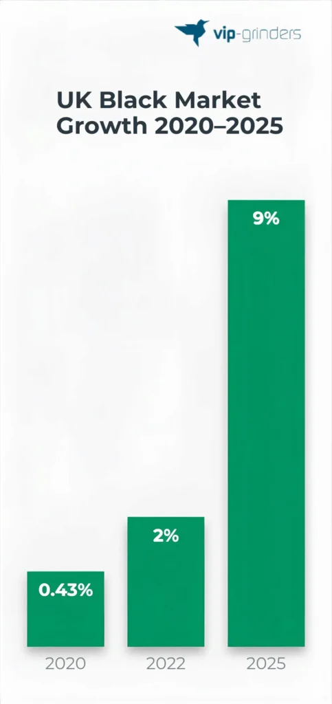 Bar chart showing UK unlicensed gambling market share growing from 0.43 percent in 2020 to 2 percent in 2022 to 9 percent in 2025