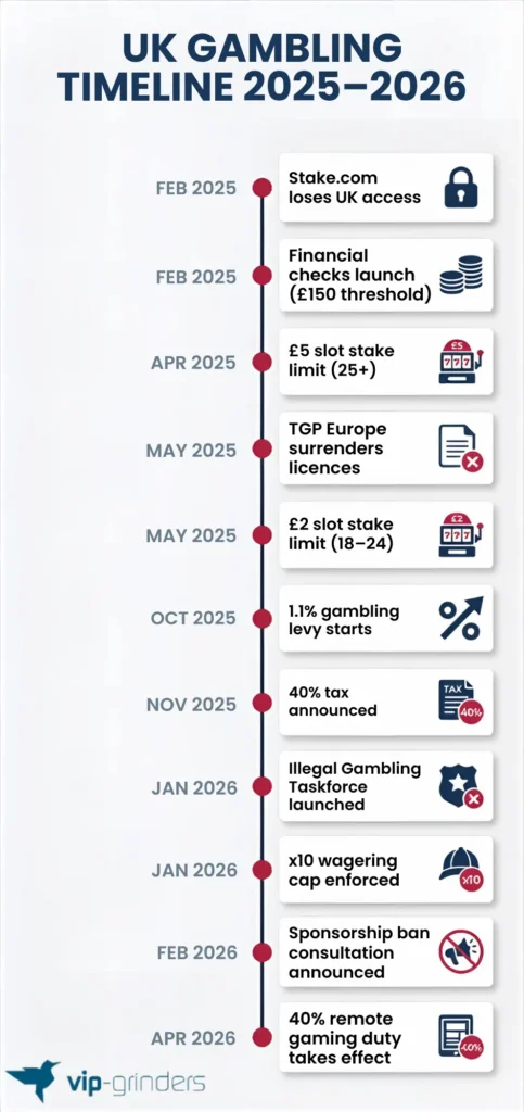UK Gambling Timeline 2025–2026 Vertical Infographic by VIP-Grinders