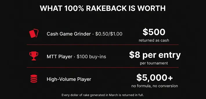 CoinPoker 100% rakeback value March 2026 cash game grinder MTT player and high-volume player returns