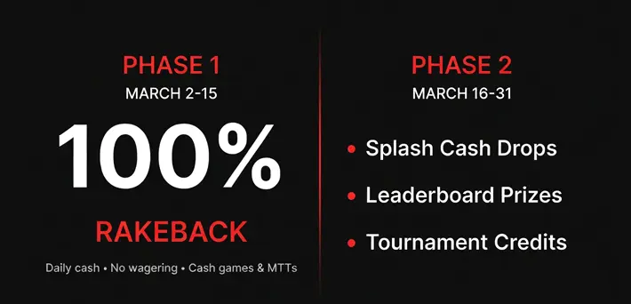 CoinPoker rakeback promotion March 2026 Phase 1 daily cash March 2-15 and Phase 2 rewards March 16-31