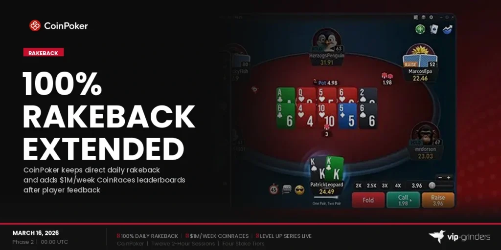 CoinPoker extends 100% direct daily rakeback into Phase 2 with $1M per week CoinRaces leaderboards starting March 16 2026