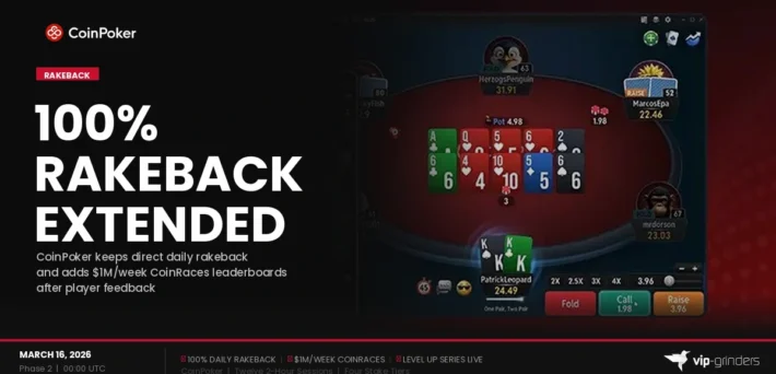 CoinPoker extends 100% direct daily rakeback into Phase 2 with $1M per week CoinRaces leaderboards starting March 16 2026