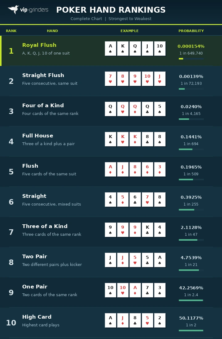 Poker Hand Rankings Chart Poker hand rankings chart showing all 10 hands from Royal Flush to High Card with example cards and probability