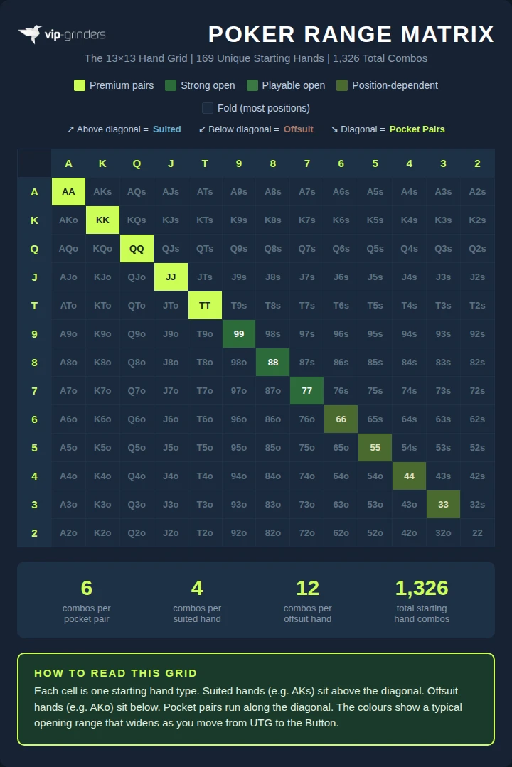 13x13 poker hand matrix showing all 169 starting hands with colour-coded opening range tiers from premium pairs to position-dependent folds