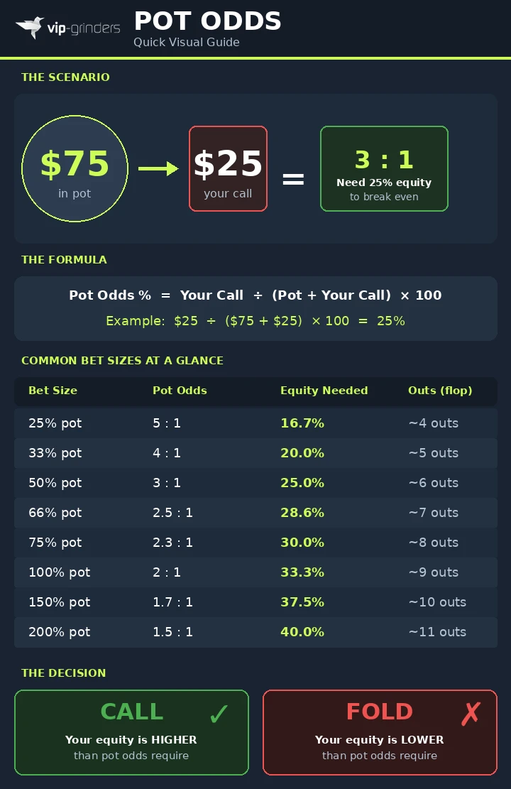 Pot odds visual guide showing how to calculate pot odds with a $75 pot and $25 call example, the formula, a quick reference table of common bet sizes with equity needed, and the call or fold decision rule