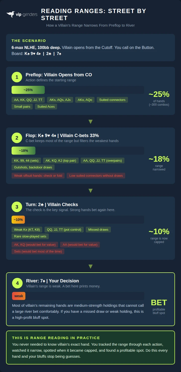 Worked example showing how a villain's poker range narrows from 25% preflop to 10% capped range after a turn check on a K-9-4-2-7 board