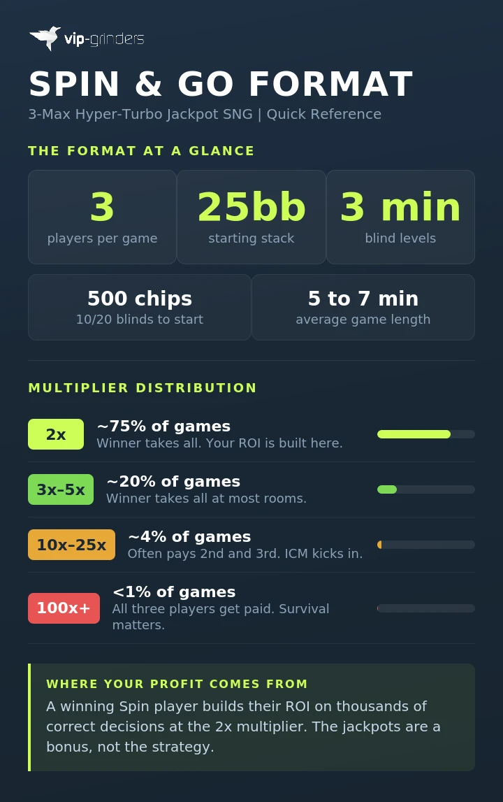 Spin and Go format overview infographic showing 3 players, 25bb starting stack, 3 minute blind levels, and multiplier distribution from 2x at 75% frequency to 100x+ at less than 1%