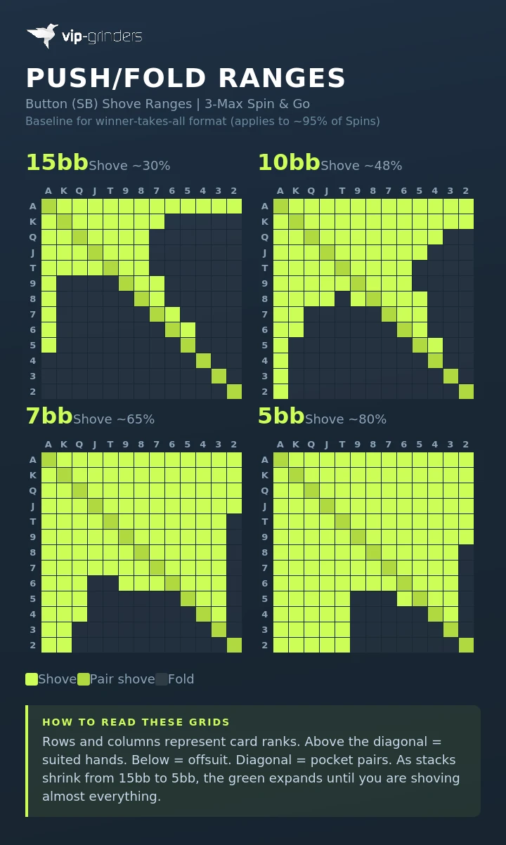 Spin and Go push fold chart showing four 13x13 hand grids for Button shove ranges at 15bb 10bb 7bb and 5bb stack depths with green cells indicating shove hands expanding from 30% at 15bb to 80% at 5bb