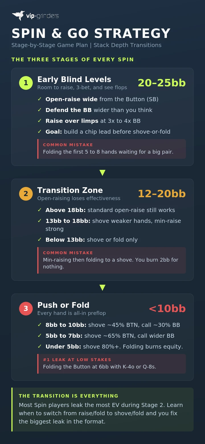 Spin and Go strategy infographic showing three stages of play: early blind levels at 20 to 25bb with open-raise strategy, transition zone at 12 to 20bb shifting to shove or fold, and push or fold under 10bb with shove percentages by stack depth