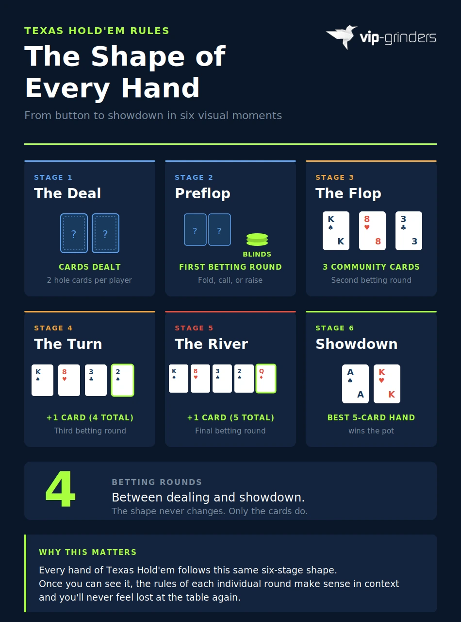 Texas Hold'em hand lifecycle showing the six stages: deal, preflop, flop, turn, river, and showdown