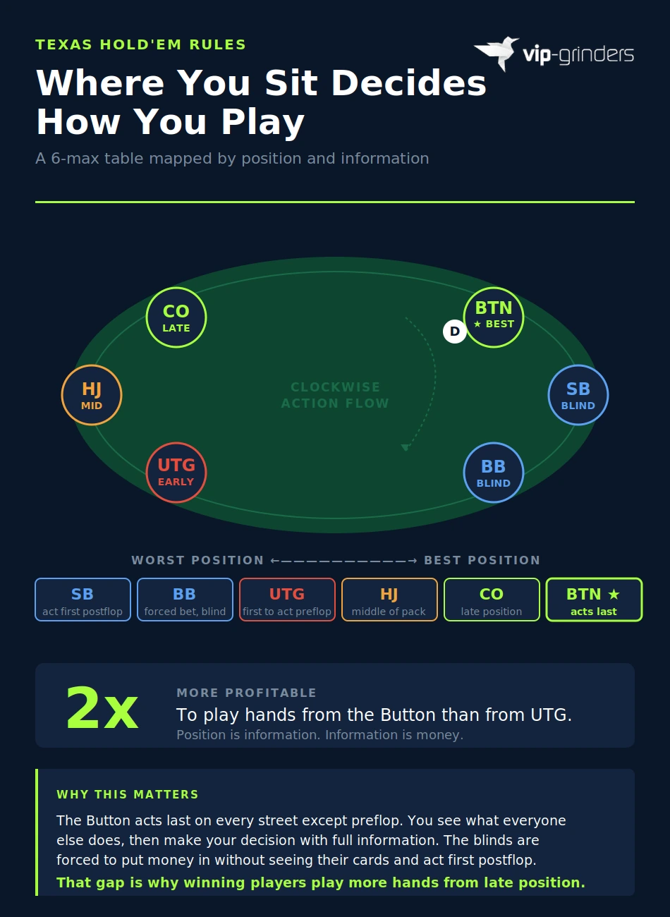 Six positions at a 6-max Texas Hold'em table: SB, BB, UTG, HJ, CO, and the Button explained