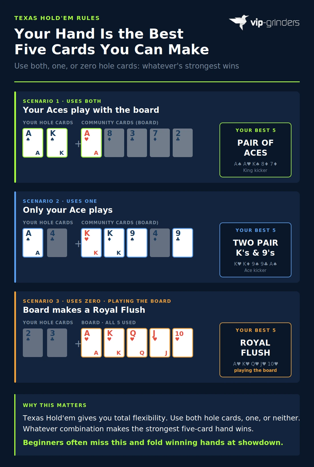 Texas Hold'em five-card rule explained: using both, one, or zero hole cards to make the best hand