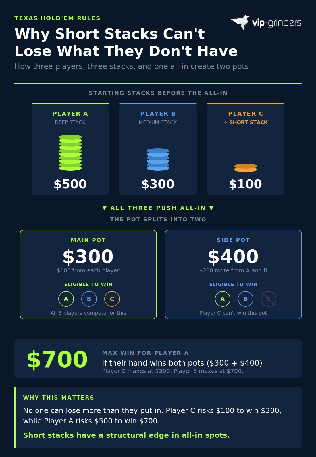 Texas Hold'em side pot mechanics explained with three players going all-in for different stack sizes