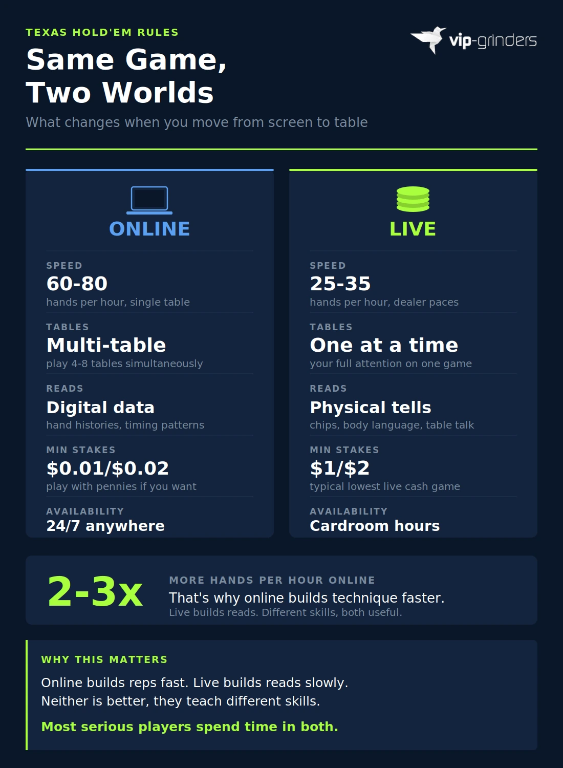 Online vs live Texas Hold'em compared: speed, tables, reads, stakes, and availability differences