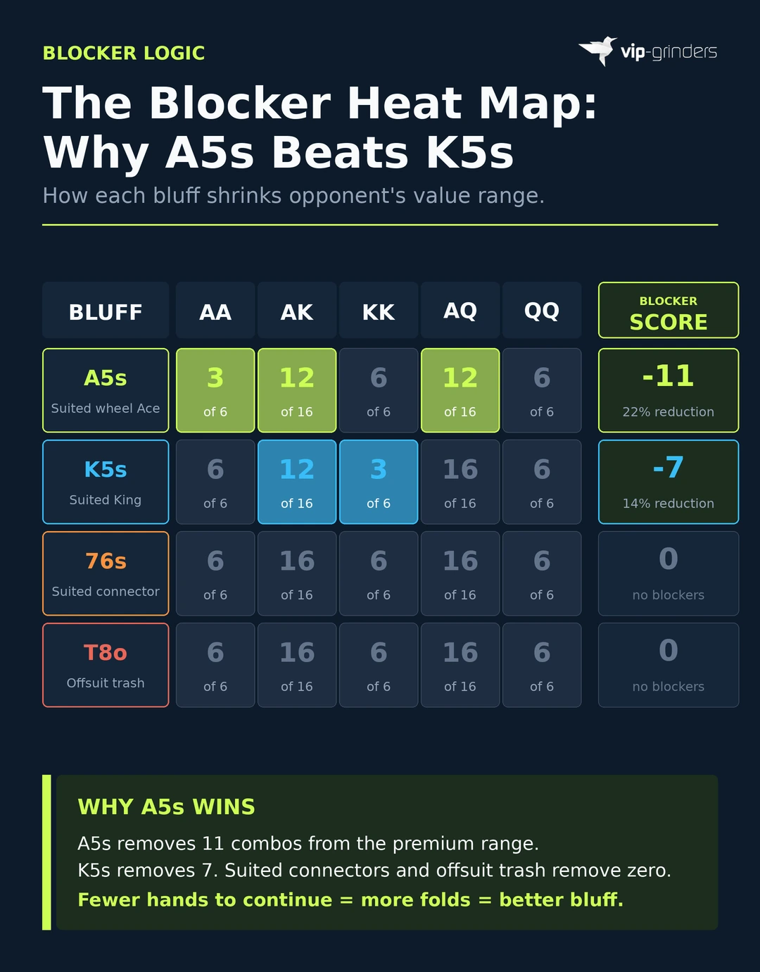 Blocker heat map grid showing how four bluff candidates (A5s, K5s, 76s, T8o) reduce an opponent's premium value range of AA, AK, KK, AQ, QQ. A5s blocks 11 combos (22% reduction) by removing 3 combos from AA, 4 from AK, and 4 from AQ. K5s blocks 7 combos (14% reduction) by removing 4 from AK and 3 from KK. Suited connectors (76s) and offsuit trash (T8o) block zero combos because they share no ranks with the premium range.
