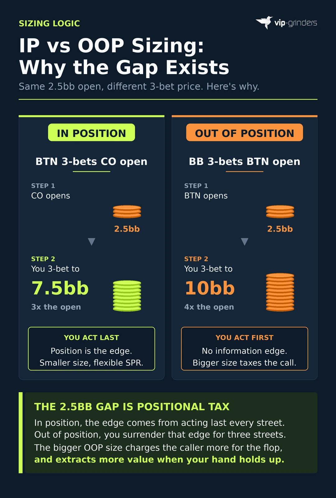 Side-by-side comparison of 3-bet sizing in position versus out of position at 100bb. Left panel shows the button 3-betting a 2.5bb cutoff open to 7.5bb (3x the open) because the 3-bettor acts last on every street. Right panel shows the big blind 3-betting a 2.5bb button open to 10bb (4x the open) because the 3-bettor acts first on every postflop street and needs the bigger size to compensate for positional disadvantage.