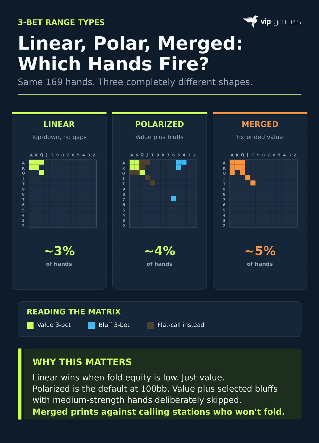 Three 13x13 poker hand matrices with rank labels comparing linear, polarized, and merged 3-bet ranges. Linear shows QQ+, AK, AQs as a compact 3% top-left block. Polarized shows QQ+ and AK as value plus A5s, A4s, K5s, 76s as bluffs for 4% total, with medium-strength hands in brown marked as flat-call instead. Merged shows QQ+, AK, JJ, TT, AQ, KQs for 5% as an extended value range.