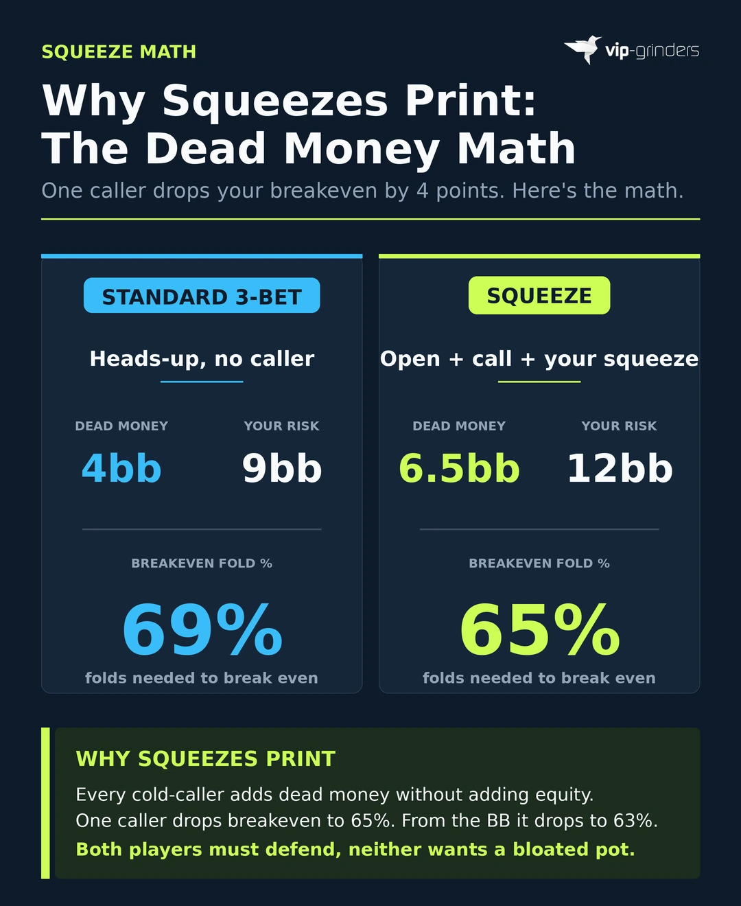 Comparison of breakeven fold frequencies for a standard 3-bet versus a squeeze at 100bb. Left panel shows a heads-up 3-bet with 4bb dead money and 9bb risk, giving a 69% breakeven. Right panel shows a squeeze with 6.5bb dead money (one extra cold-caller added) and 12bb risk, giving a 65% breakeven. Each cold-caller drops the required fold frequency by 4 points.