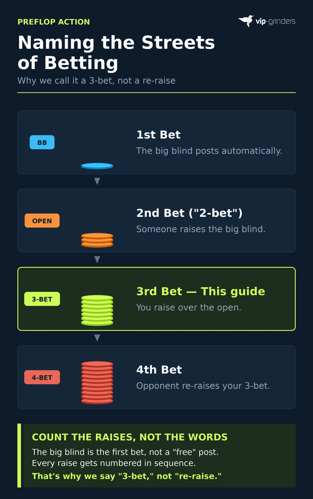 Diagram showing preflop betting progression from big blind to 4-bet, with each step as an escalating chip stack: BB as 1st bet, open-raise as 2nd bet (2-bet), 3-bet as 3rd bet, 4-bet as 4th bet.