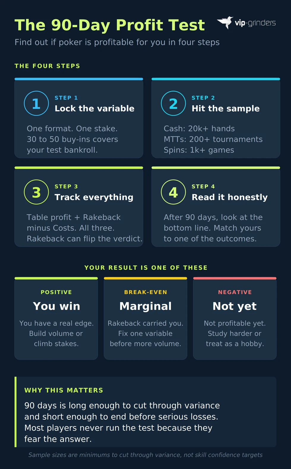 Four-step poker profit test in a 2 by 2 grid showing lock the variable, hit the sample, track everything, read it honestly, with three outcome cards below for positive, break-even and negative results