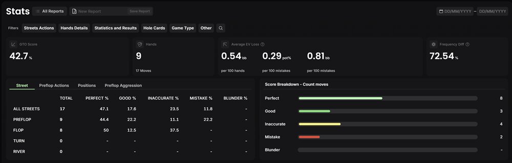 GTO Wizard advanced stats dashboard showing poker performance metrics including GTO score (42.7%), EV loss per 100 hands, frequency differences, and hand analysis across preflop and postflop streets; includes breakdown of perfect, good, inaccurate, and mistake decisions, helping players identify leaks and improve game theory optimal poker strategy