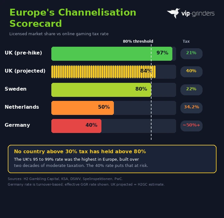 Horizontal bar chart comparing licensed gambling market share across five European countries showing higher tax rates correlate with lower channelisation